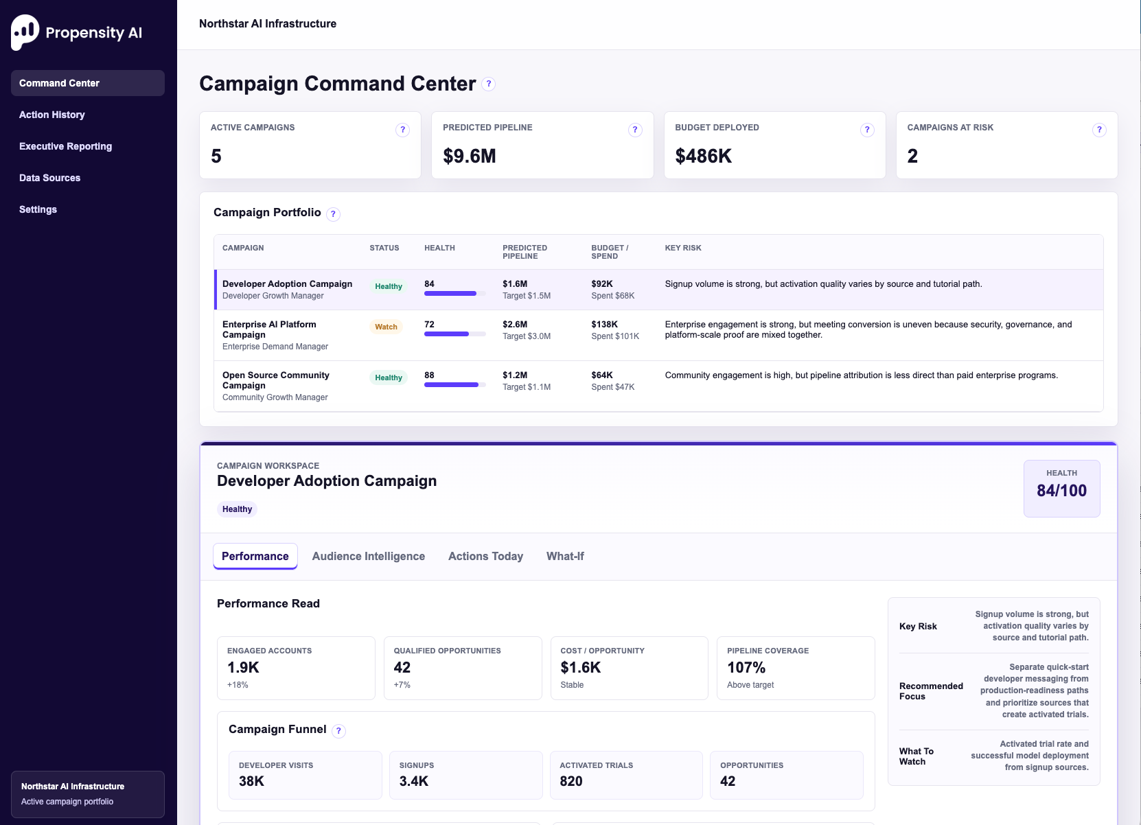 Campaign Command Center dashboard showing campaign performance, audience segments, and prioritized recommended actions
