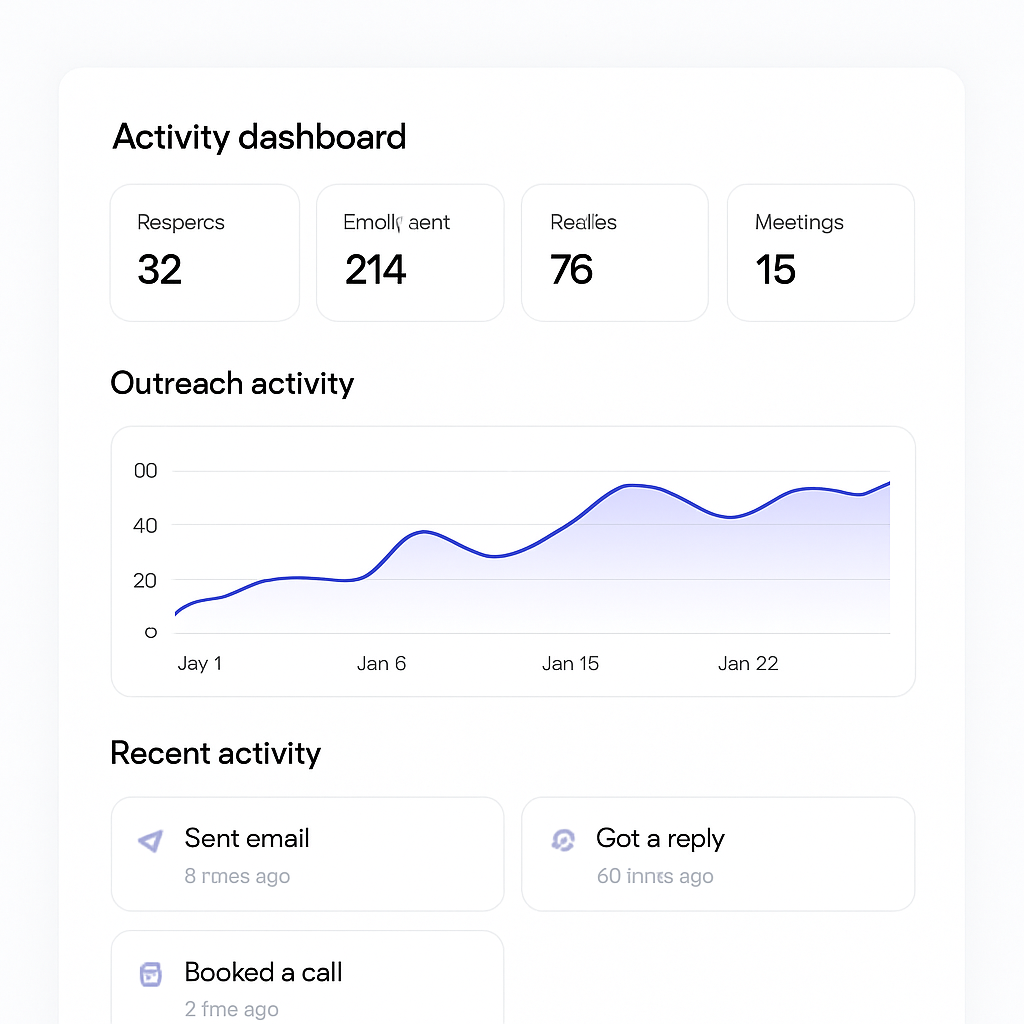 Outbound Copilot activity dashboard showing prospects contacted, emails sent, replies, and pipeline generation over time